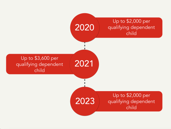 Graphic showing notable recent changes for the Child Tax Credit for 2020, 2021, and 2023.
